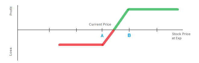 Debit Spread Payoff Diagram