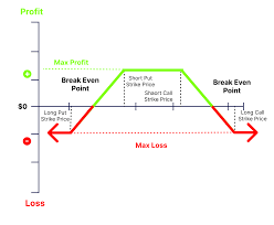Iron Condor Payoff Diagram
